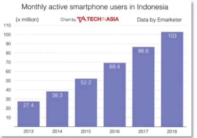 Gambar 1.1. Prediksi Pengguna Smartpone di Indonesia 