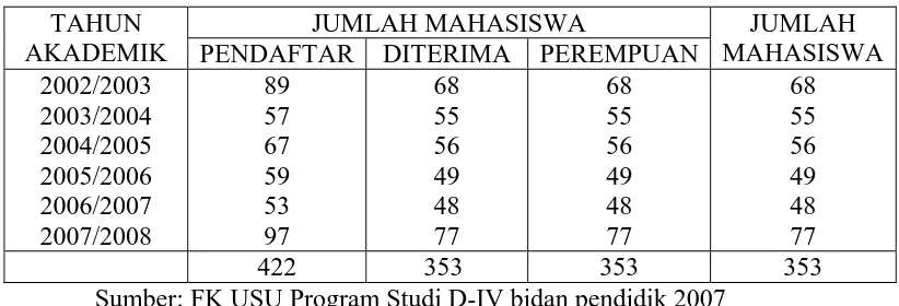 Tabel 1 Jumlah Mahasiswa Program Studi D-IV Bidan Pendidik Fakultas 