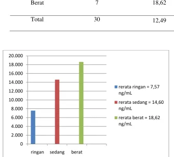 Tabel 4.6 Distribusi nilai rerata kadar prolaktin dalam serum pasien psoriasis vulgaris dengan berbagai derajat keparahan 