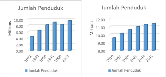 Tabel 1. Data Perkembangan Sensus Penduduk dan Tabel 2. Data Proyeksi Perkembangan  Sensus Penduduk 