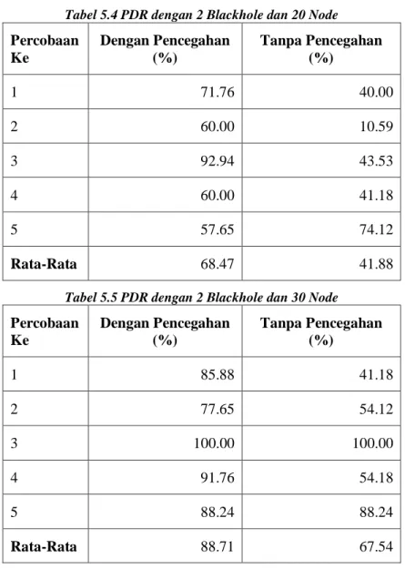 Tabel 5.4 PDR dengan 2 Blackhole dan 20 Node  Percobaan  Ke  Dengan Pencegahan (%)  Tanpa Pencegahan  (%)  1  71.76  40.00  2  60.00  10.59  3  92.94  43.53  4  60.00  41.18  5  57.65  74.12  Rata-Rata  68.47  41.88 