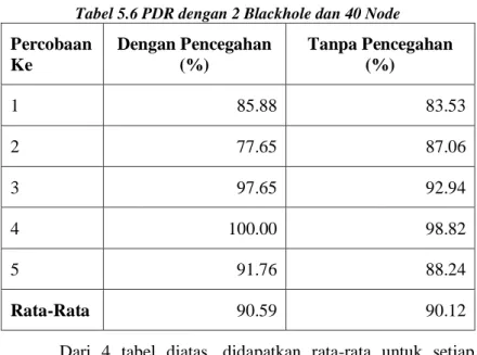 Tabel 5.6 PDR dengan 2 Blackhole dan 40 Node  Percobaan  Ke  Dengan Pencegahan  (%)  Tanpa Pencegahan (%)  1  85.88  83.53  2  77.65  87.06  3  97.65  92.94  4  100.00  98.82  5  91.76  88.24  Rata-Rata  90.59  90.12 