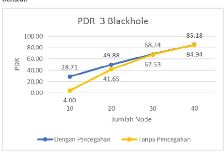 Gambar 5.2 Grafik rata-rata untuk PDR dengan jumlah blackhole 3 