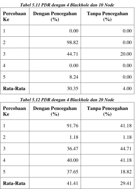 Tabel 5.11 PDR dengan 4 Blackhole dan 10 Node  Percobaan  Ke  Dengan Pencegahan (%)  Tanpa Pencegahan (%)  1  0.00  0.00  2  98.82  0.00  3  44.71  20.00  4  0.00  0.00  5  8.24  0.00  Rata-Rata  30.35  4.00 