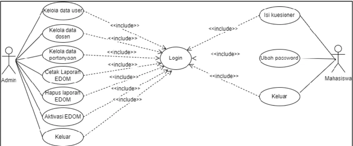 Gambar 3.13 Use Case Diagram 
