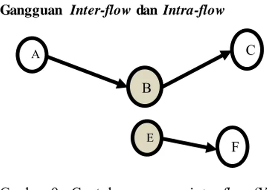 Gambar  10  Contoh  gangguan  intra-flow  (Yang  et al.2005). 
