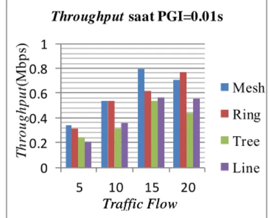 Gambar    18    Grafik  throughput  dengan packet   generation interval  0.01 detik. 
