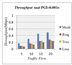 Gambar    21    Grafik  packet  delivery  ratio  dengan  packet  generation  interval   0.01  detik