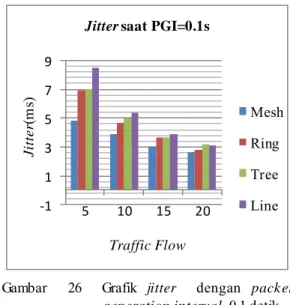 Gambar    25    Grafik  rata-rata  delay  dengan  pack et  generation  interval    0.001  detik