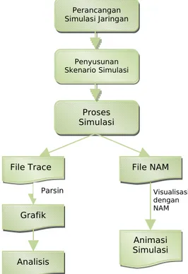 Gambar 4   Flow diagram  metode penelitian.