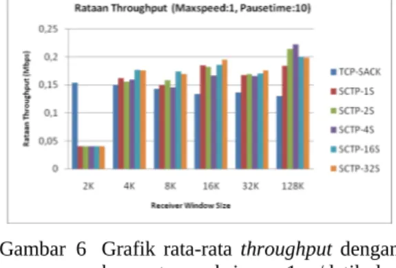 Gambar  5 Grafik rata-rata  throughput  dengan  kecepatan maksimum 1 m/detik dan  pause time 0 detik.