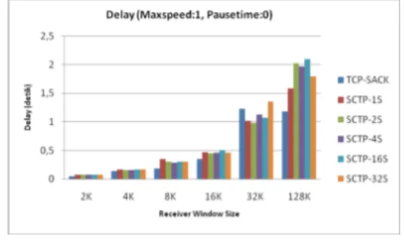 Tabel   2  Jumlah stream yang maksimum pada  pengukuran  throughput  pada  kecepatan maksimum 1 m/detik dan  pause time 20 detik