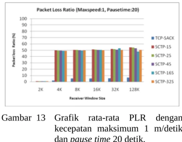 Gambar  13 Grafik   rata-rata   PLR   dengan  kecepatan   maksimum   1   m/detik  dan pause time 20 detik.
