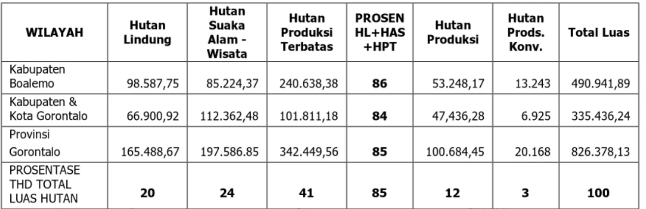 Tabel 1.  Data Kawasan Hutan Propinsi Gorontalo (Ha) 