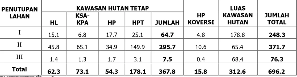 Tabel 2.  Luas Hutan dan Lahan yang Perlu di Rehabilitasi di Propinsi Gorontalo (Dephut, 2002) 