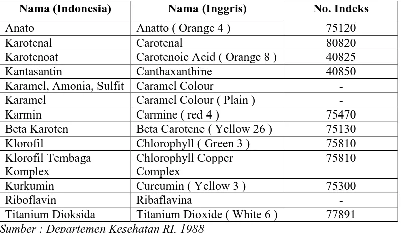 Tabel 2.3 Daftar Zat Pewarna Alami yang Diizinkan di Indonesia 