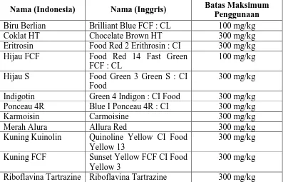 Tabel 2.4 Bahan Pewarna Sintesis yang Diizinkan Di Indonesia 