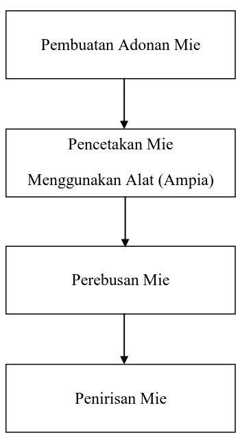 Gambar 1. Skema Pembuatan Mie Aceh 