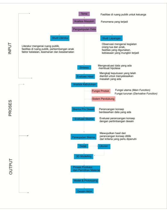 Gambar 1.1 Flow Chart Metode Perancangan  (Sumber: Data pribadi, 2016) 