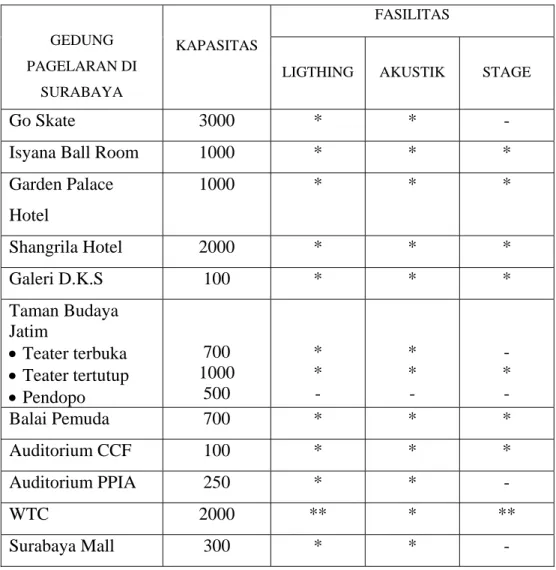 Tabel 1.1  Fasilitas Gedung Pertunjukan Di Surabaya  FASILITAS  GEDUNG  PAGELARAN DI  SURABAYA KAPASITAS 