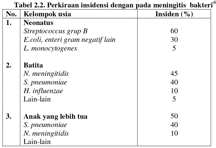 Tabel 2.2. Perkiraan insidensi dengan pada meningitis  bakteri40 