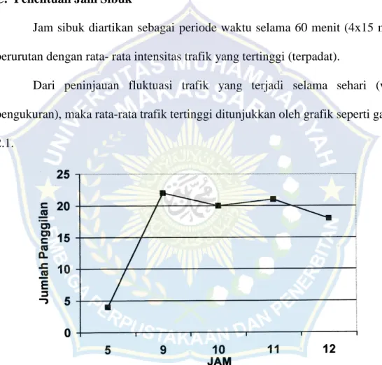 Gambar 2.1. Penentuan Jam sibuk 