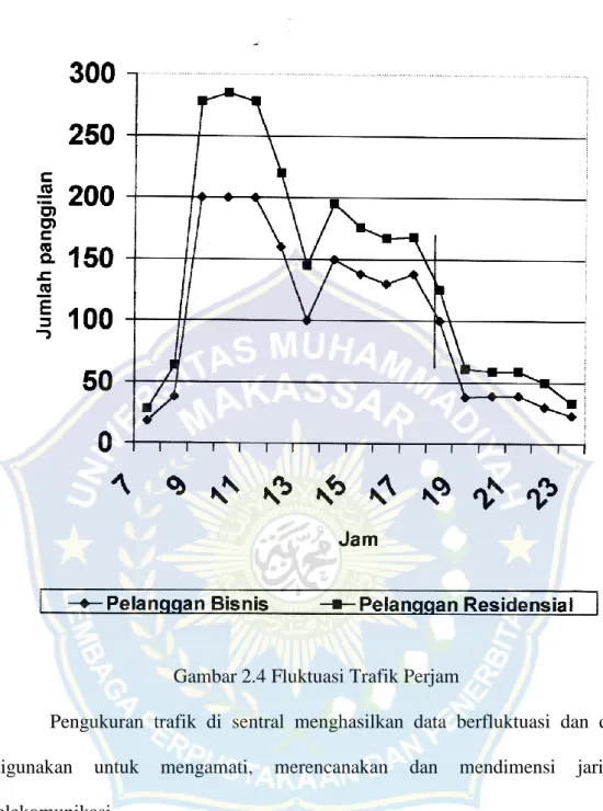 Gambar 2.4 Fluktuasi Trafik Perjam 