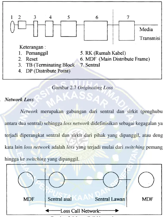 Gambar 2.7 Originating Loss  b.  Network Loss 