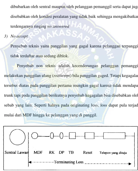 Gambar 2.9 Terminating Loss   