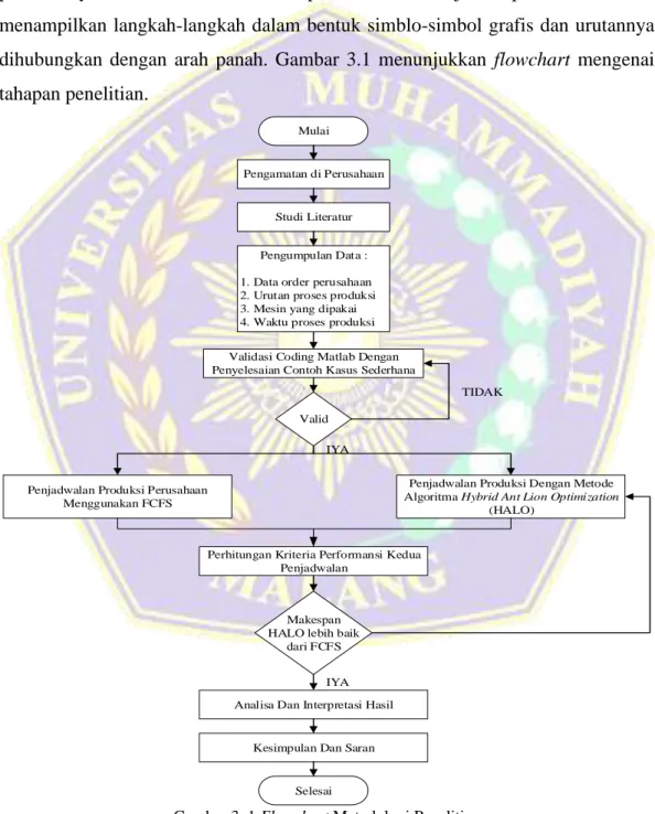Gambar 3. 1 Flowchart Metodologi Penelitian