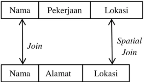 Gambar 5 Komponen data spatiotemporal  (Mennis et al. 2000).