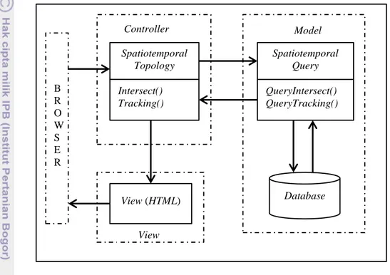 Gambar 8 Perancangan framework MVC. 