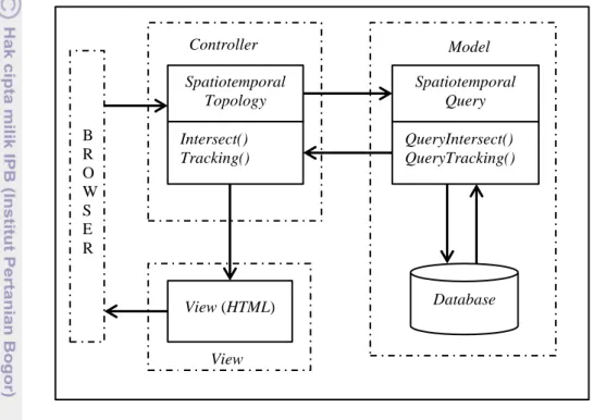 Gambar 8 Perancangan framework MVC. 
