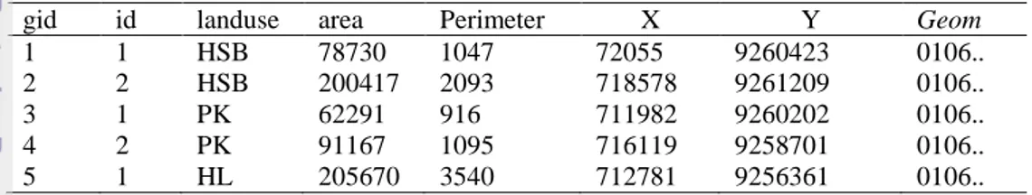 Tabel  2  telah  menunjukkan  keunikan  dari  masing-masing  data  dengan  memiliki  dua  primary key