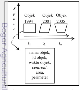 Gambar 20 Dataset spatiotemporal. 