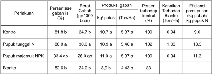 Tabel 3.  Pengaruh campuran zeolit, dosis dan jenis pupuk terhadap produksi dan komponen produksi serta  efisiensi pemupuk N pada padi 