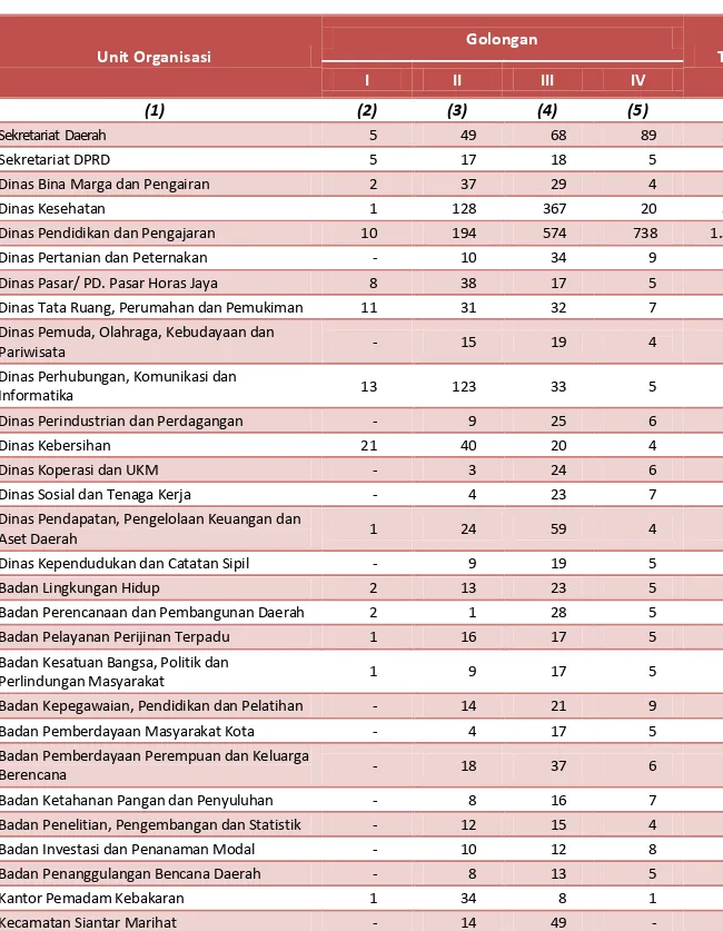 Tabel 2.2. Jumlah PNS Daerah Menurut Golongan dan Unit Organisasi  di Kota Pematangsiantar Tahun 2015 