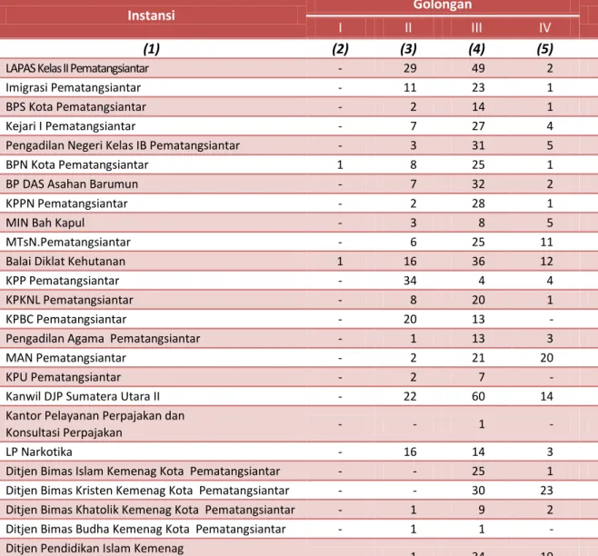 Tabel  2.3  memperlihatkan  jumlah  PNS  Pusat  di  Kota  Pematangsiantar  sebanyak  930  orang  dengan  komposisi  golongan  I  sebanyak  0,32  persen,  golongan  II  sebanyak  22,27  persen,  golongan  III  sebanyak  61,51  persen,  dan  golongan  IV  se