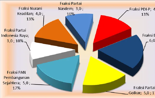 Gambar 2.1. Jumlah Anggota DPRD Kota Pematangsiantar Menurut Fraksi Tahun 2015 