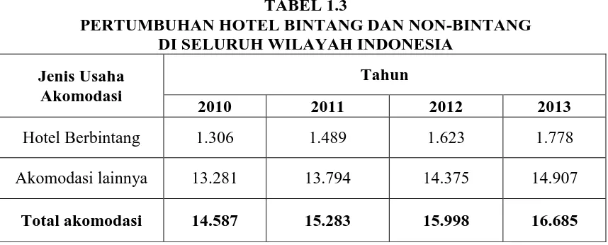 TABEL 1.3 PERTUMBUHAN HOTEL BINTANG DAN NON-BINTANG 