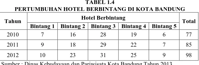 TABEL 1.4 PERTUMBUHAN HOTEL BERBINTANG DI KOTA BANDUNG 