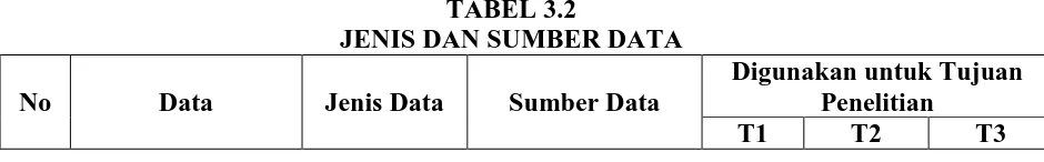 TABEL 3.2 JENIS DAN SUMBER DATA 