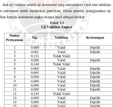 Tabel 3.3 Uji Validitas Angket 