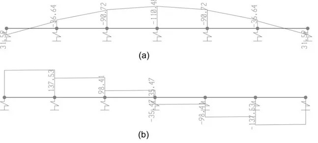 Gambar 9.  Diagram (a) momen dan (b) geser untuk kombinasi 1,2DL+1,6LL (kN-m). 