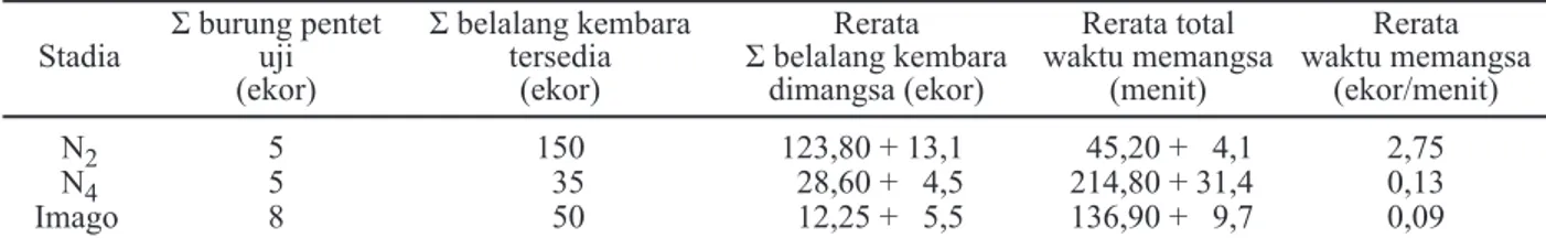 Tabel 3 menunjukkan estimasi pemangsaan maksimum imago paling tinggi dibandingkan belalang kembara instar 2 dan instar 4