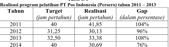 Tabel 1. 1 Realisasi program pelatihan PT Pos Indonesia (Persero) tahun 2011 
