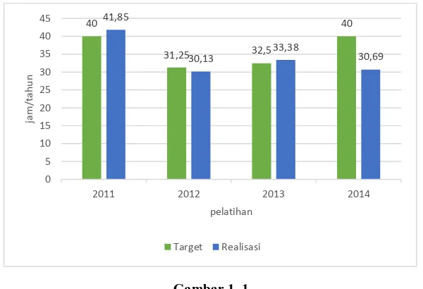 Grafik target dan realisasi program pelatihan PT Pos Indonesia (Persero) tahun 2011 Gambar 1