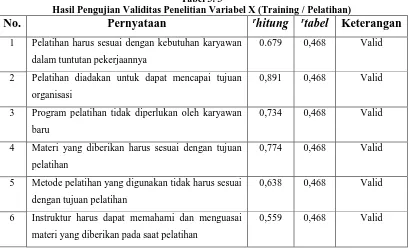 Tabel 3. 3 Hasil Pengujian Validitas Penelitian Variabel X (Training / Pelatihan) 