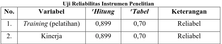 Tabel 3. 5 Uji Reliabilitas Instrumen Penelitian 