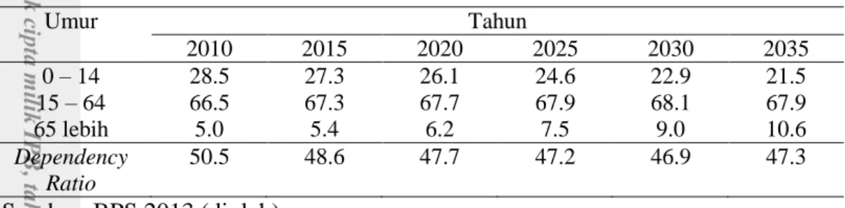 Tabel 1. Proyeksi susunan umur penduduk dan dependency ratio 2010 – 2035 
